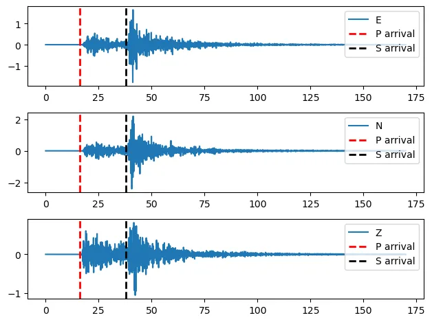 Arrivals of the P and the S waves