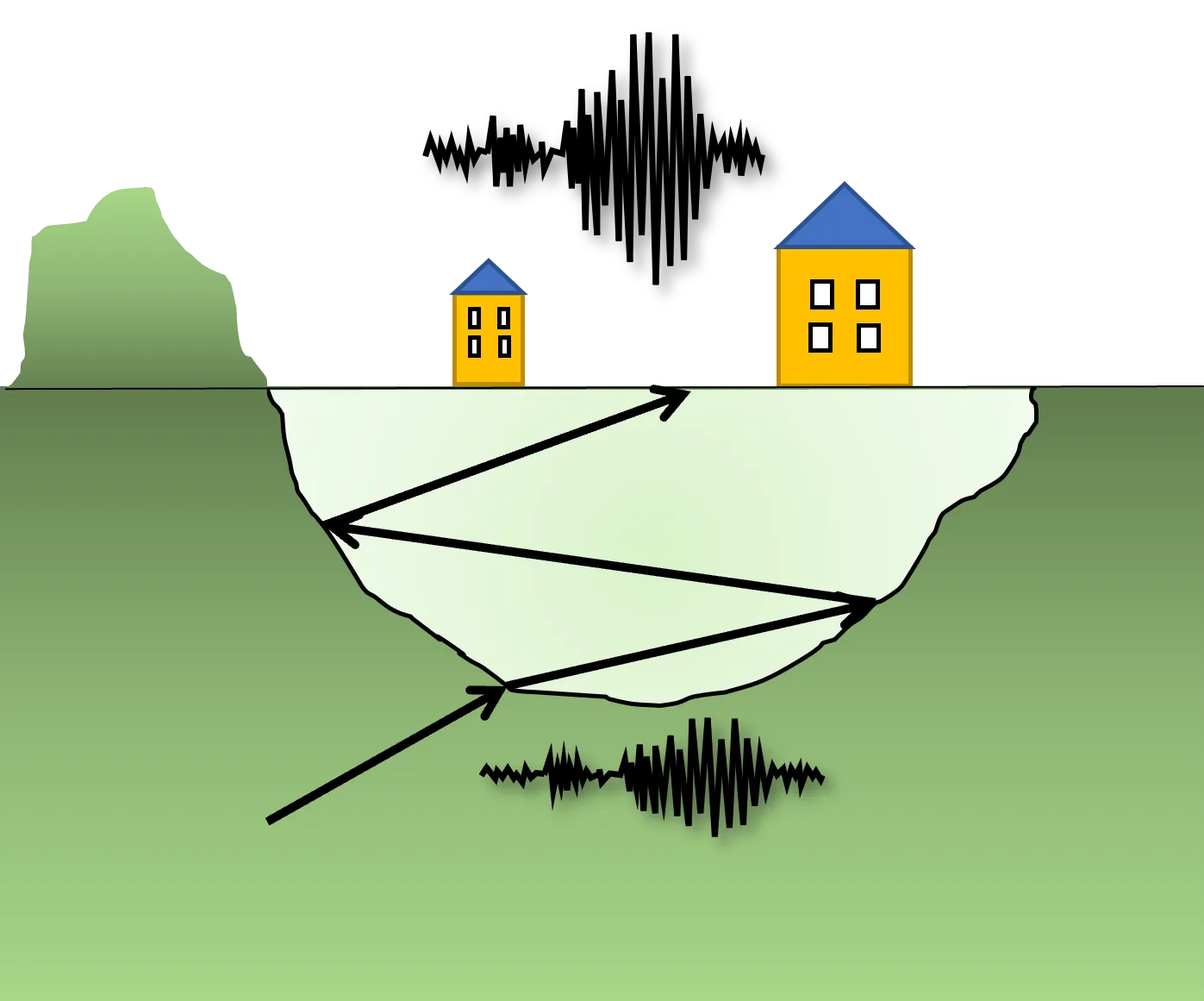 Underground basin geometry affects the ground motion characteristics