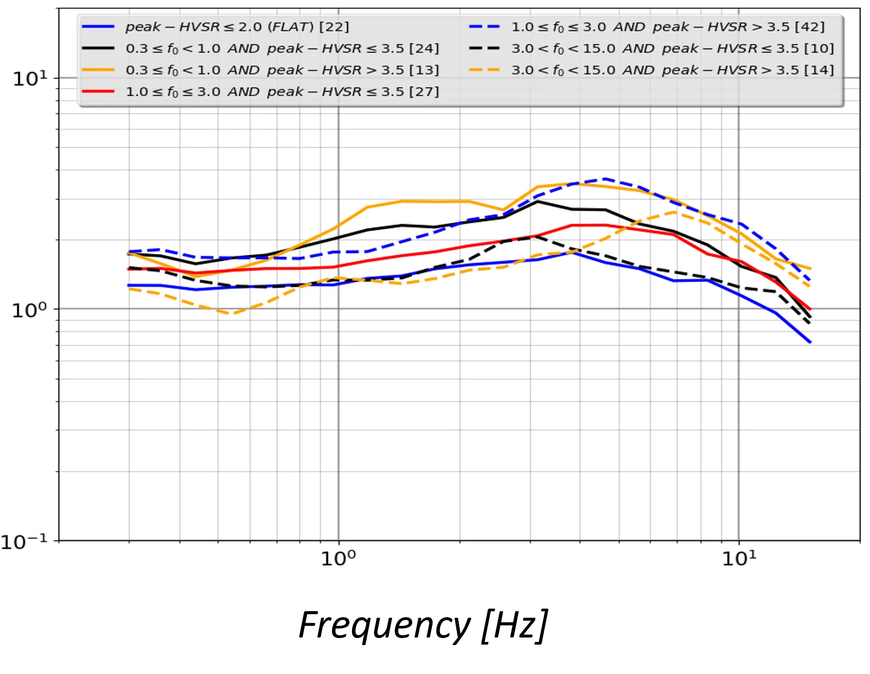 VACF curves for the Greek area categorized by the station HVSR peak amplitude and the fundamental frequency