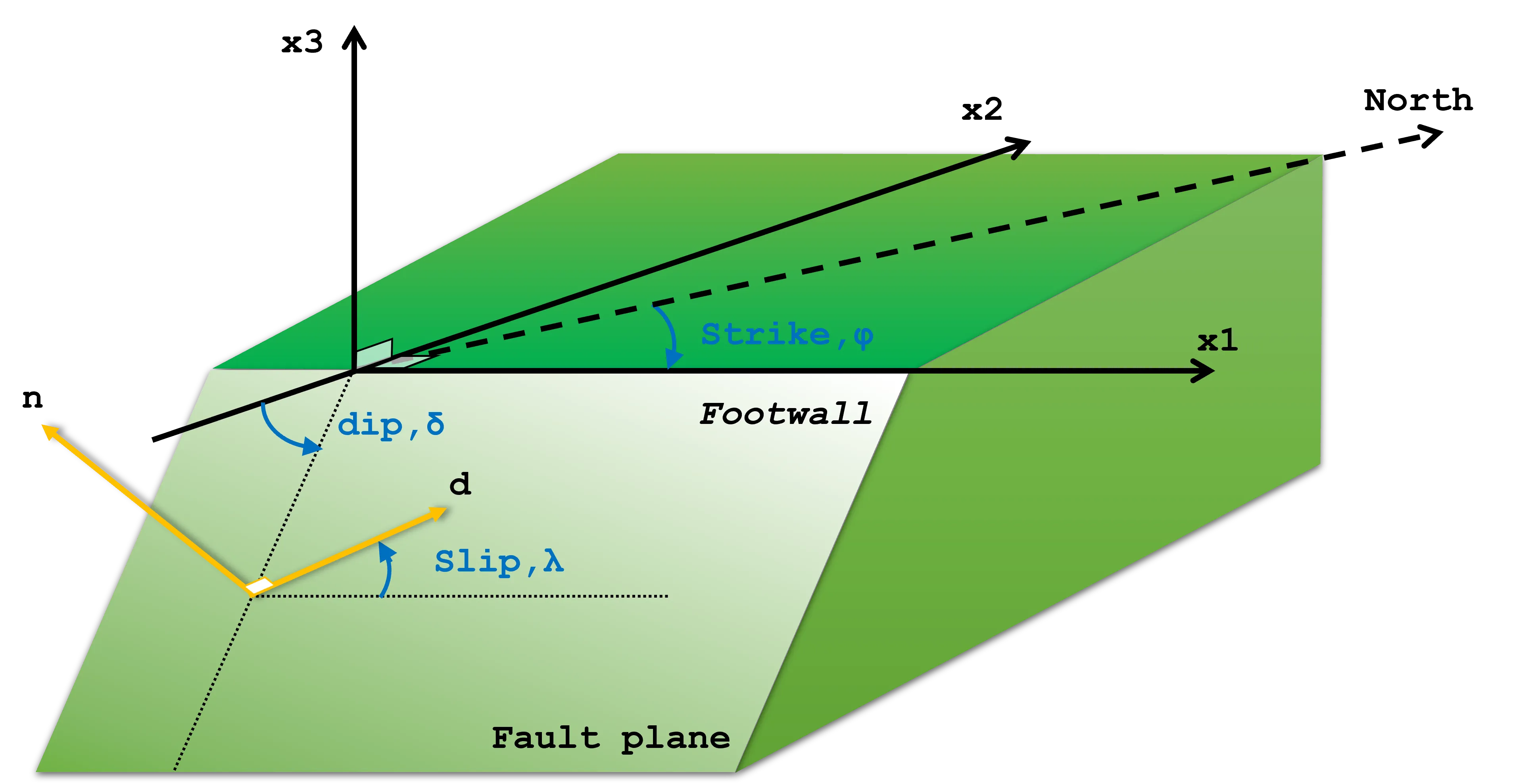 The geometry of a seismic fault