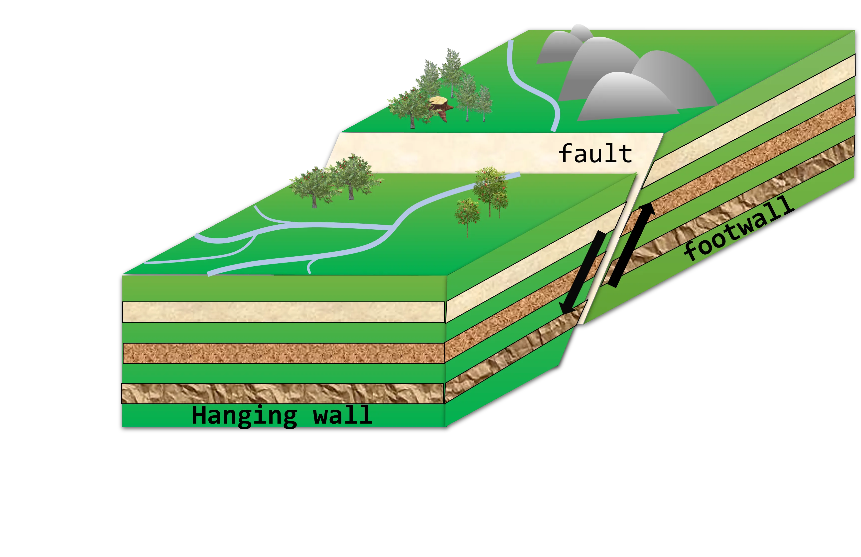 A fault is assumed to be a planar surface