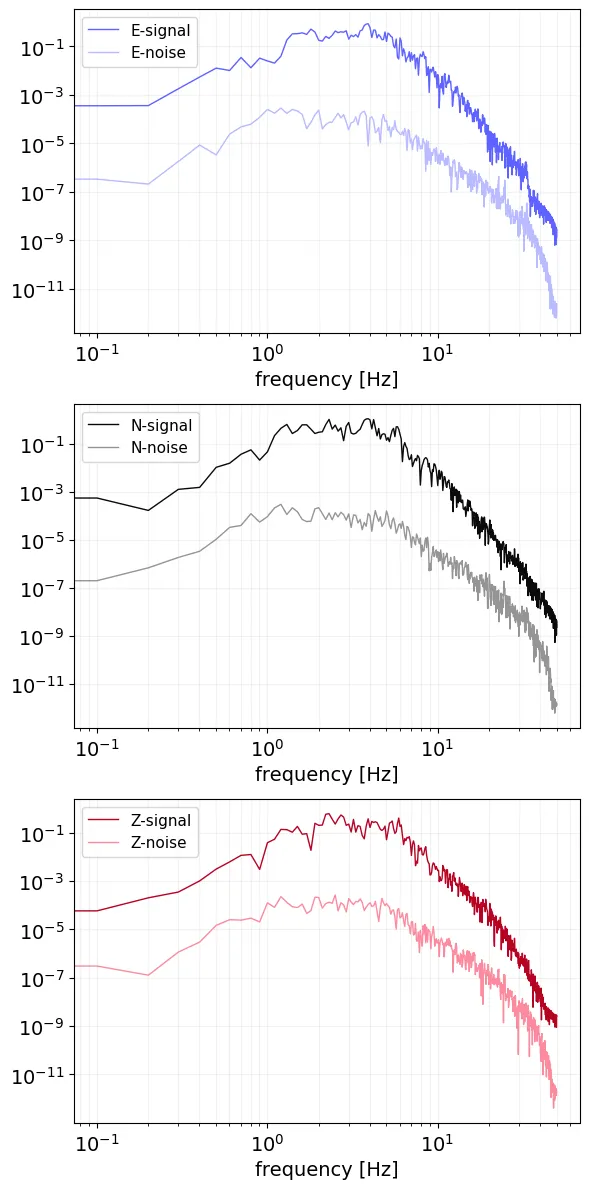 Fourier Spectra of the signal (bold curve) and the noise (muted curve) window for each component of the tappered Stream object