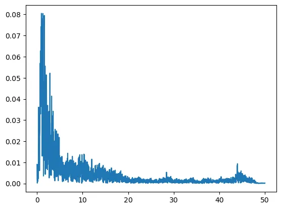 Fourier Spectra of the record