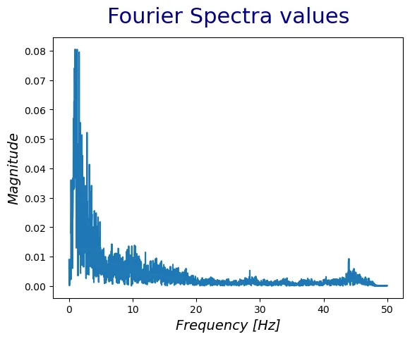 Edit title and axis labels