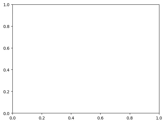 A Matplotlib Figure container with a single Axes plot