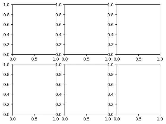 Matplotlib Figure container with a grid of 2 rows and 3 columns