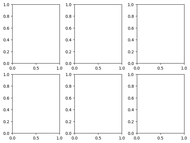 Matplotlib Figure container with a grid of 2 rows and 3 columns with adjusted layout