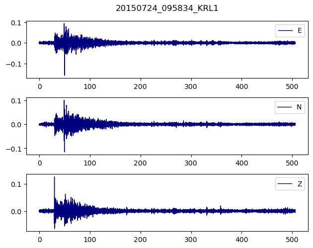 Time series of the recording happened on 24 of July, 2015 at the KRL1 station