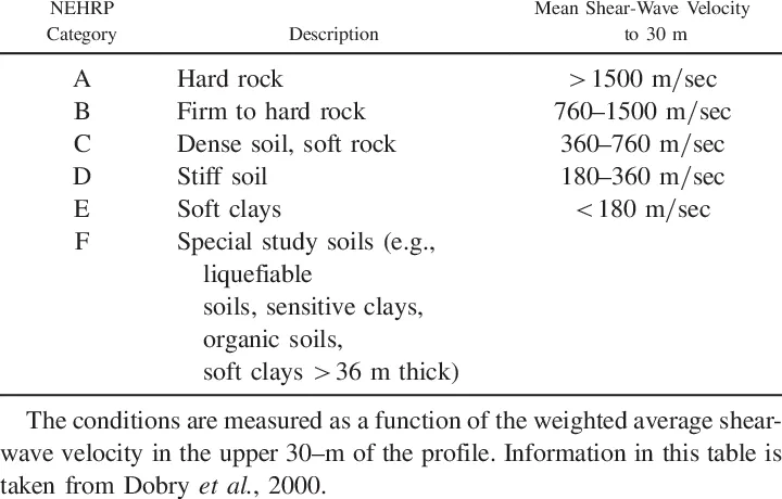 NEHPR site classification system