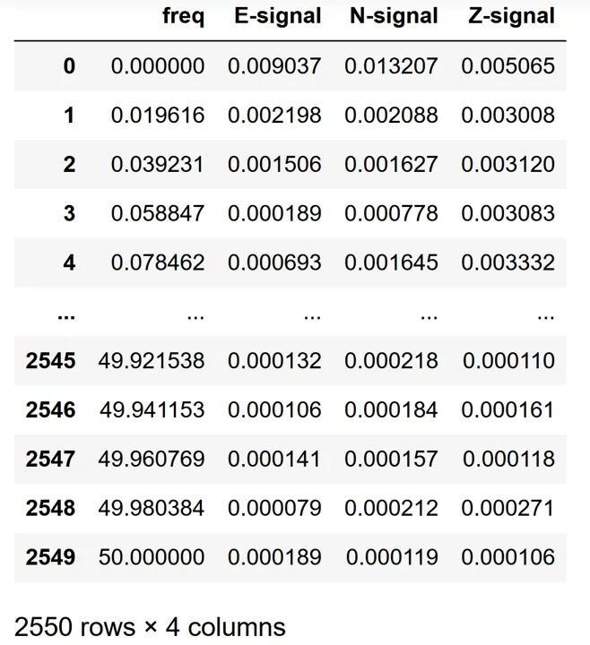 Fourier Spectra data imported as a Pandas dataframe object
