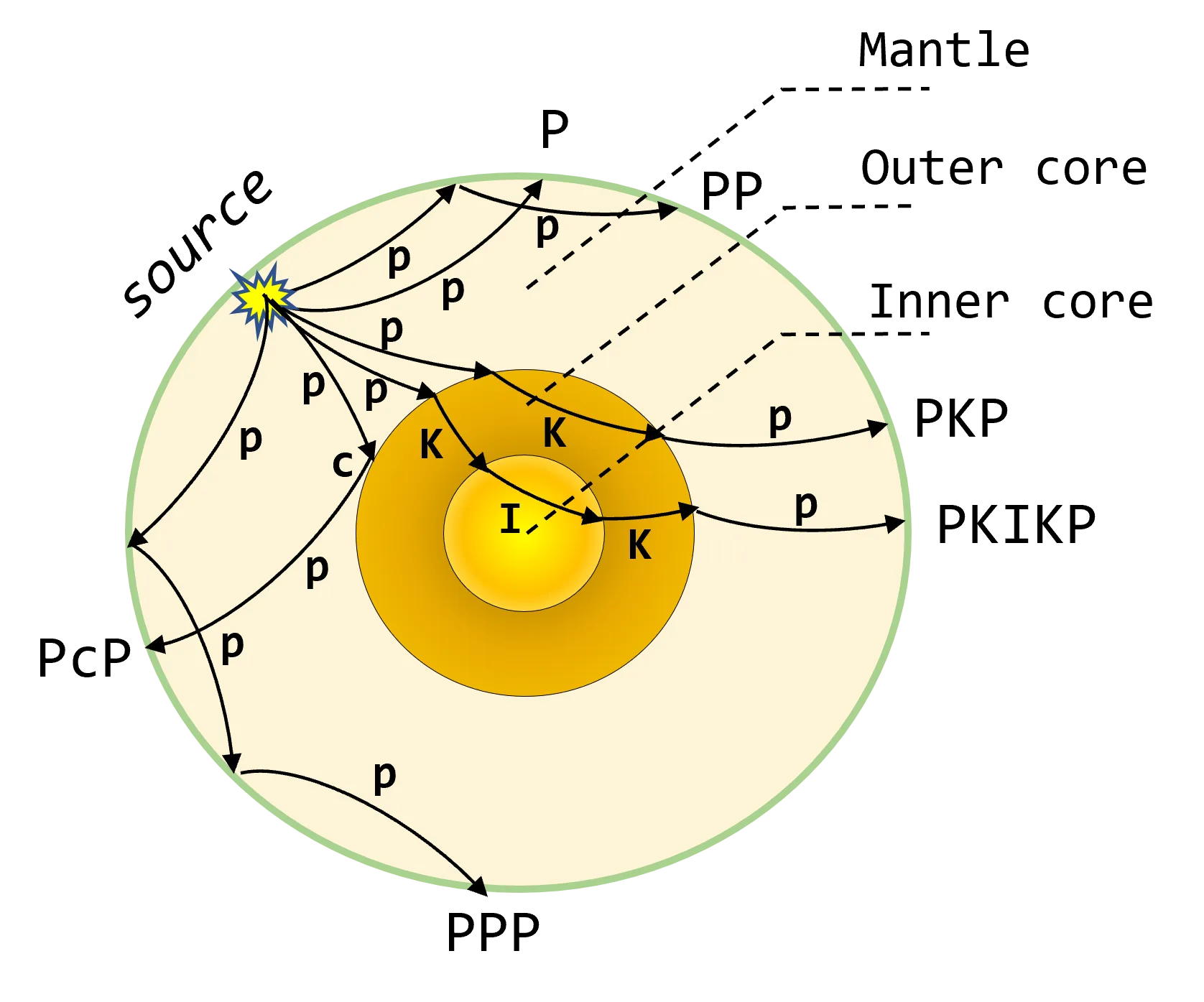 seismic phases