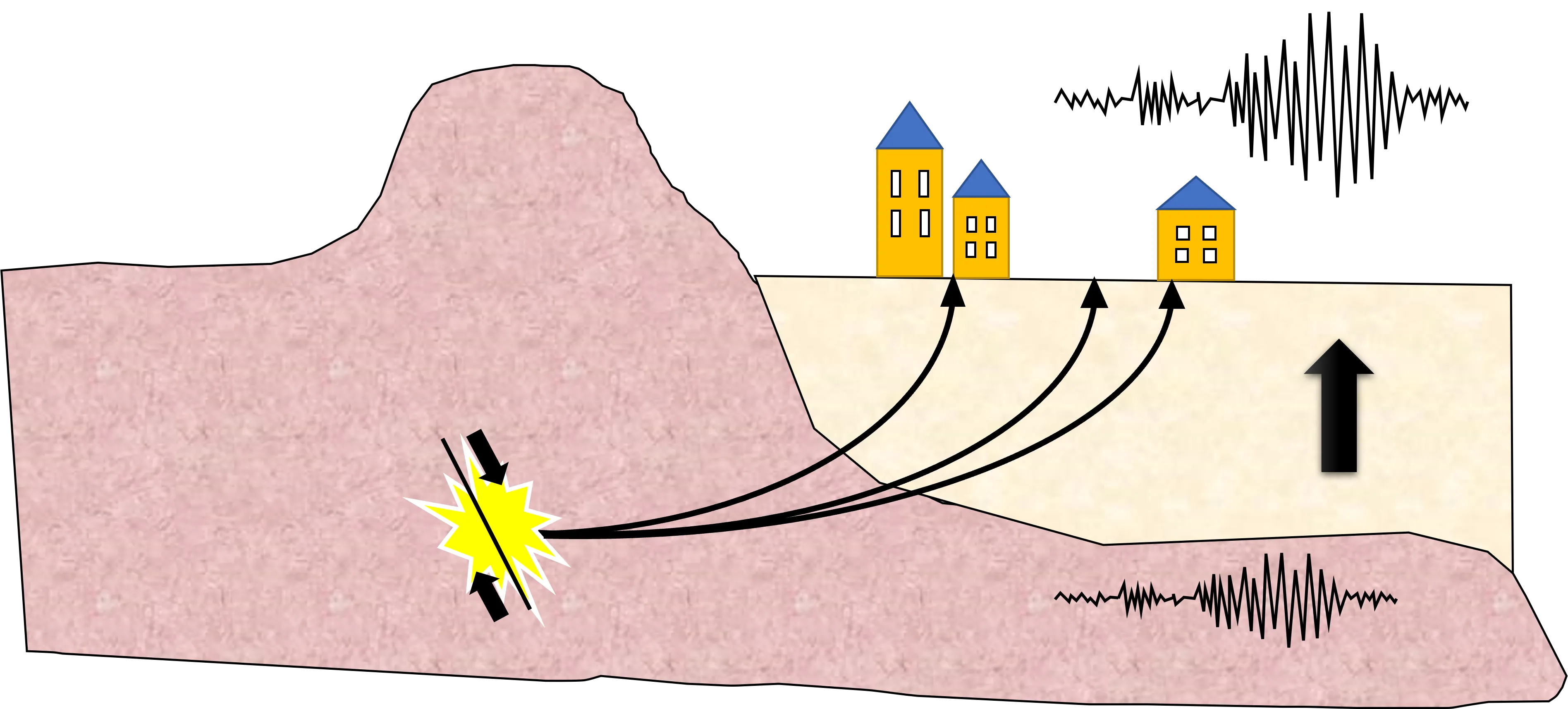 Site effect, the amplification of the ground motion due to the underground Geology