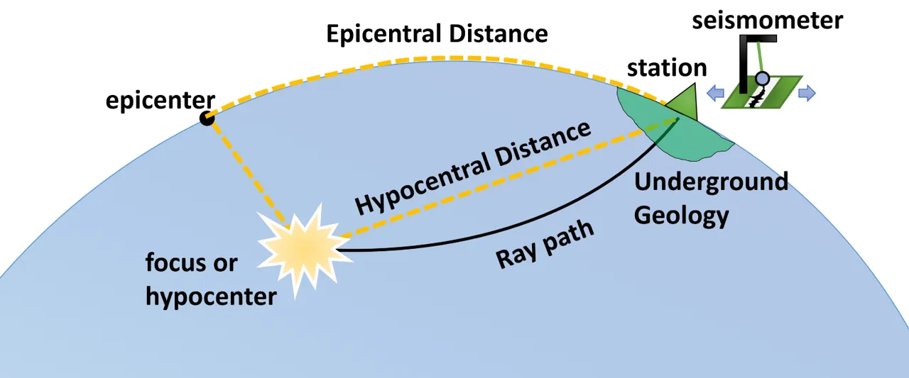 Seismic waves generation