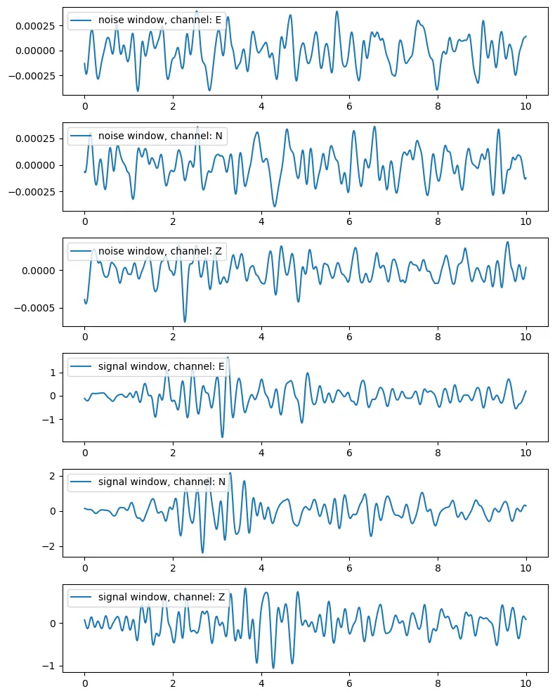 Trimmed waveforms at the noise and the signal windows for all the components