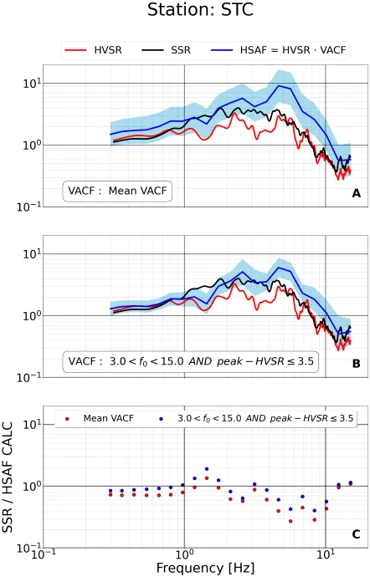 Comparison of the corrected amplification curve (blue curve) with the SSR (black curve) using the average VACF curve (figure A) and the respective categorized VACF curve (figure B) at STC station