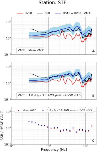 Comparison of the corrected amplification curve (blue curve) with the SSR (black curve) using the average VACF curve (figure A) and the respective categorized VACF curve (figure B) at STE station