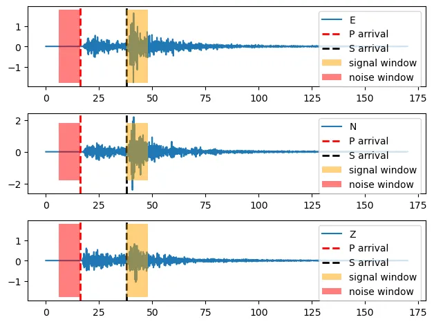 generation of signal and noise windows to calculate the fourier spectra